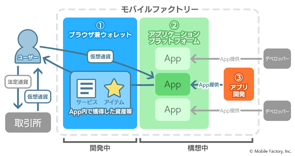 モバイルファクトリー ブロックチェーン事業の概要と今後の見通しについて ブラウザ兼ウォレットの提供とプラットフォーム構想も 株式会社モバイルファクトリー