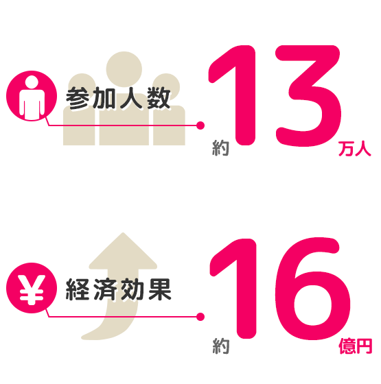 駅メモ!シリーズの2022年実施のコラボデジタルスタンプラリーにおける経済効果(イベント参加人数と経済効果)