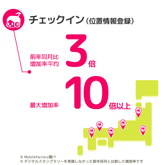 駅メモ!シリーズの2022年実施のコラボデジタルスタンプラリーにおける経済効果(位置情報登録増加率)