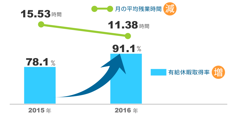 月の平均残業時間と有給休暇取得率の推移:グラフ