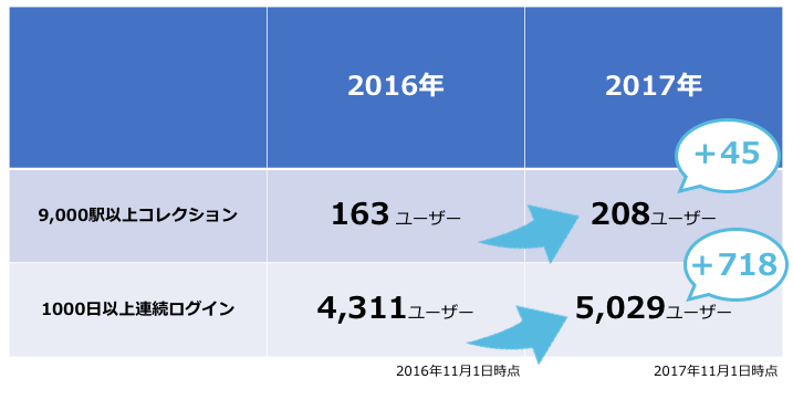 駅奪取アクティブユーザー推移